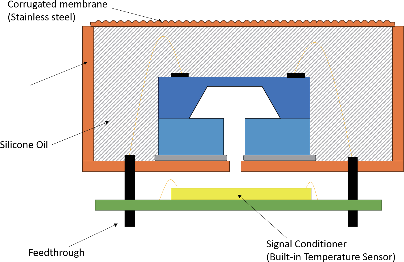 Cross-section of the traditional oil-filled construction